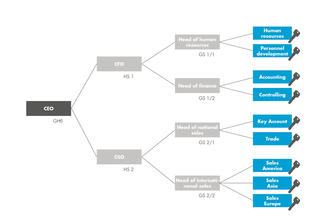 Configure locking systems